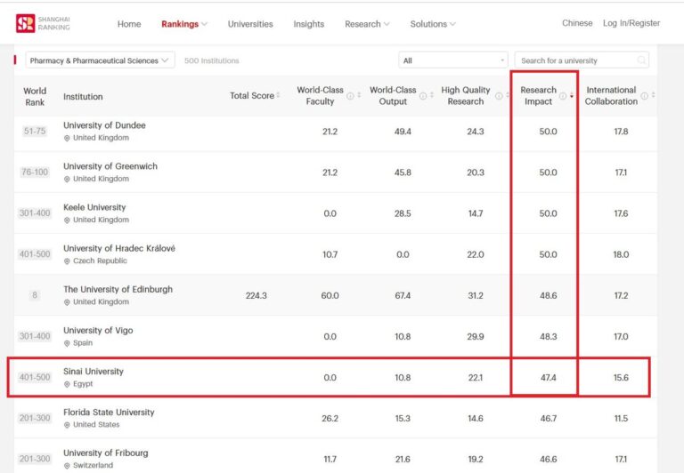 Sinai University Ranks 1st in Egypt and 8th Worldwide for Pharmacy Research Impact